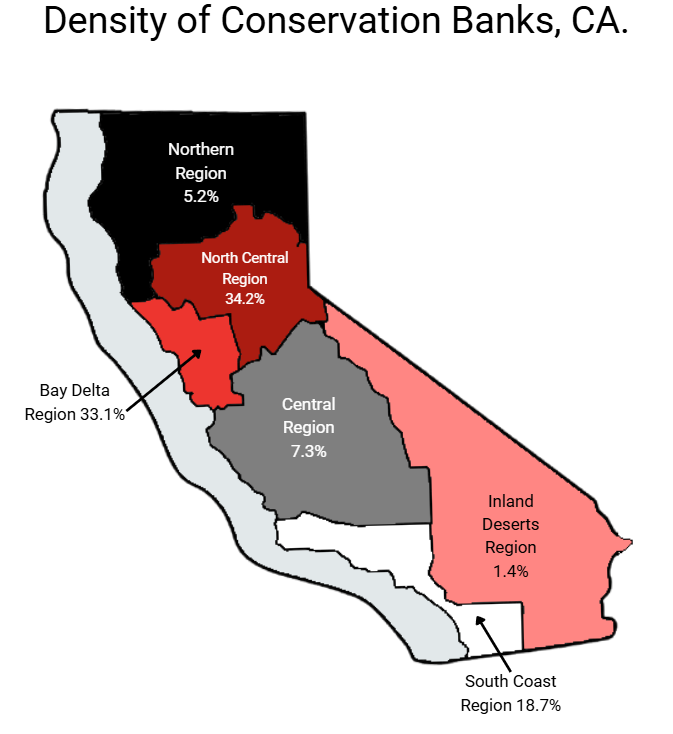 Regional distribution of conservation banking activity compared to population share.